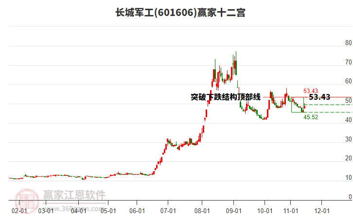 601606長城軍工贏家十二宮工具