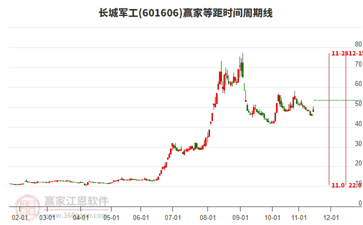 601606長城軍工等距時間周期線工具
