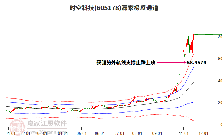 605178時(shí)空科技贏家極反通道工具