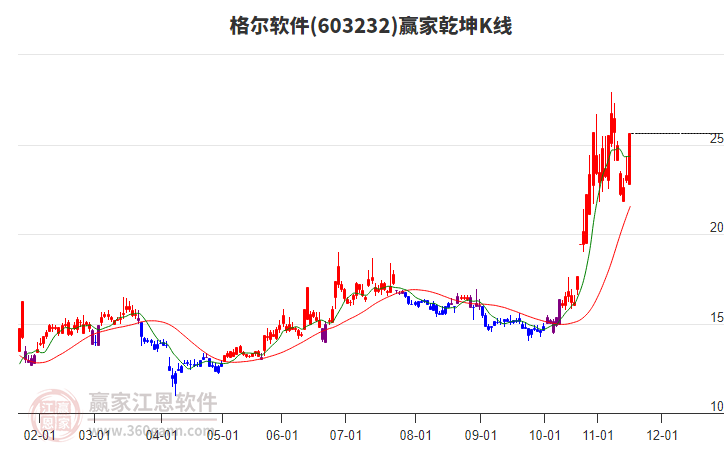 603232格爾軟件贏家乾坤K線工具 603232格爾軟件贏家乾坤K線工具