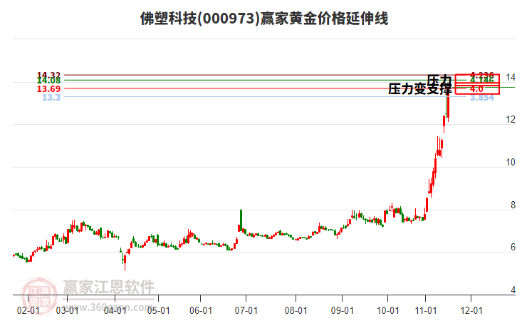 000973佛塑科技黃金價格延伸線工具 000973佛塑科技黃金價格延伸線工具