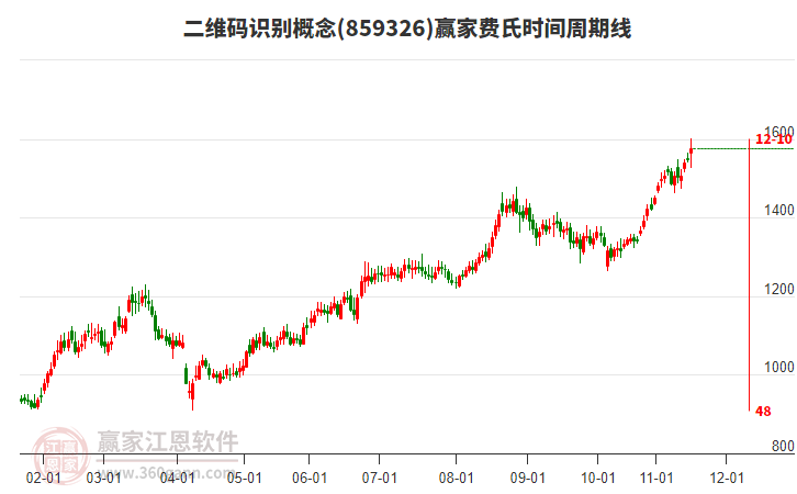 二維碼識(shí)別概念費(fèi)氏時(shí)間周期線工具 二維碼識(shí)別概念費(fèi)氏時(shí)間周期線工具