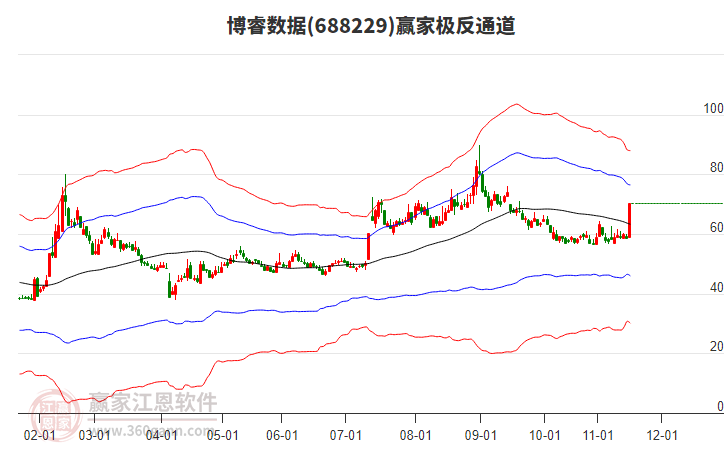 688229博睿數(shù)據(jù)贏家極反通道工具