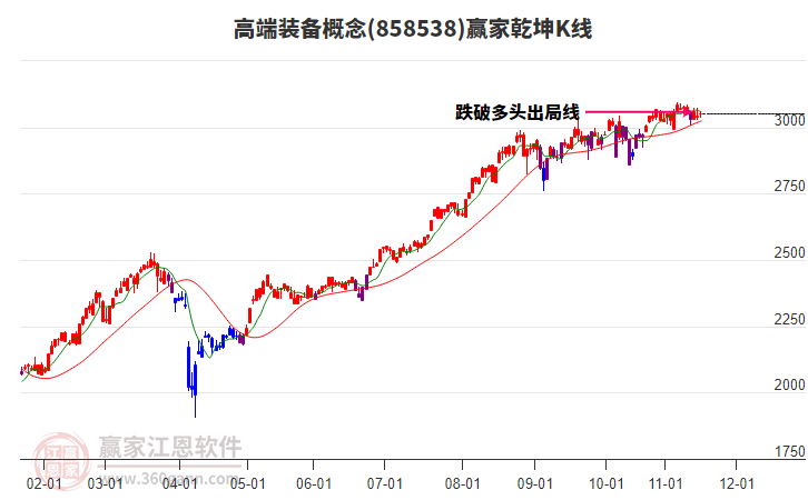 858538高端裝備贏家乾坤K線工具