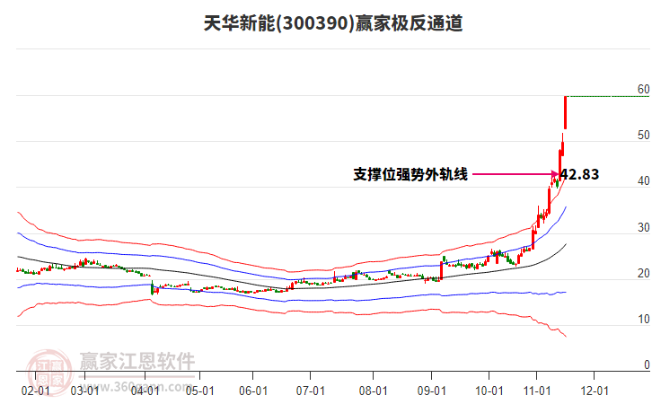 300390天華新能贏家極反通道工具