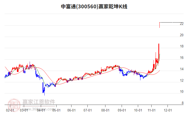 300560中富通贏家乾坤K線工具 300560中富通贏家乾坤K線工具