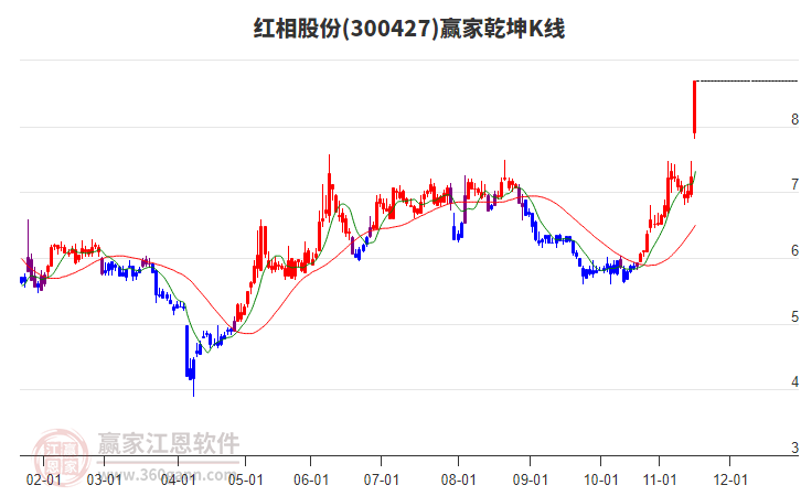 300427紅相股份贏家乾坤K線工具