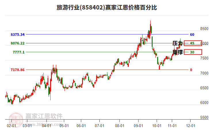 旅游行業(yè)江恩價格百分比工具