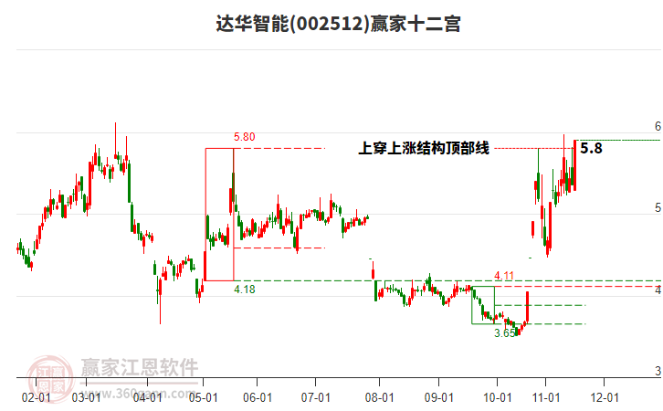 002512達(dá)華智能贏家十二宮工具 002512達(dá)華智能贏家十二宮工具