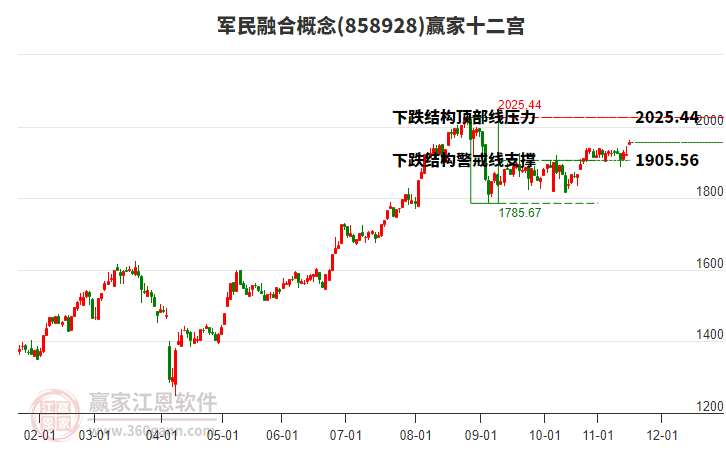 858928軍民融合贏家十二宮工具