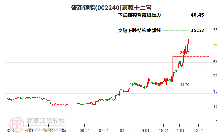 002240盛新鋰能贏家十二宮工具