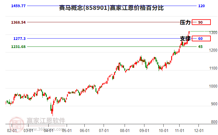 賽馬概念江恩價(jià)格百分比工具