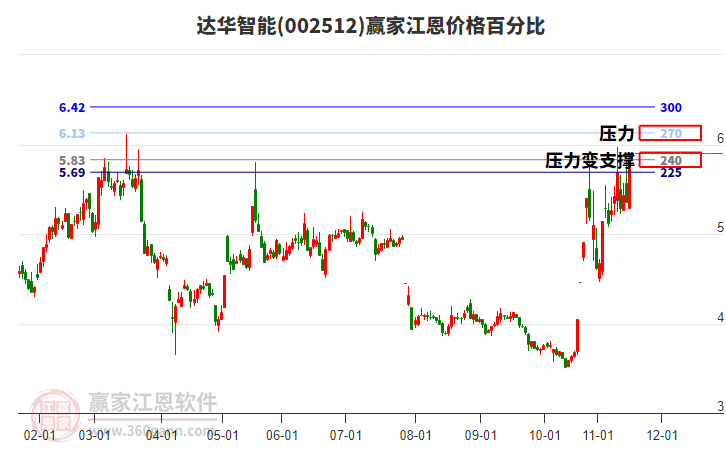 002512達(dá)華智能江恩價(jià)格百分比工具