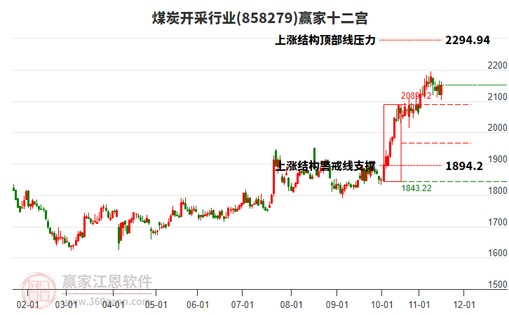 858279煤炭開采贏家十二宮工具 858279煤炭開采贏家十二宮工具