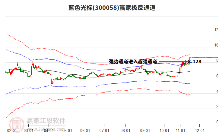 300058藍(lán)色光標(biāo)贏家極反通道工具