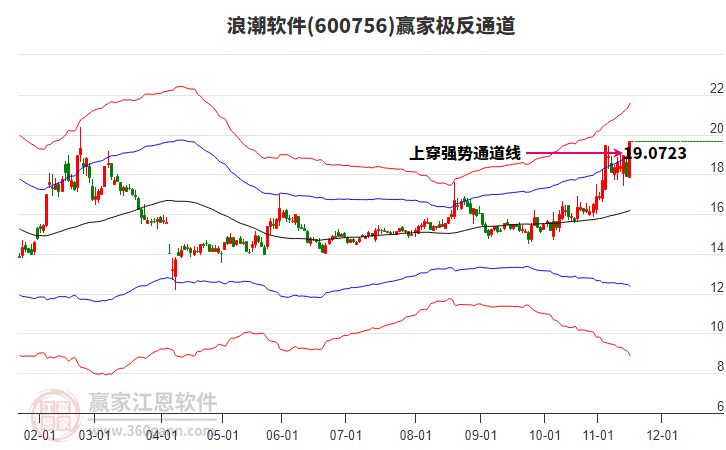 600756浪潮軟件贏家極反通道工具