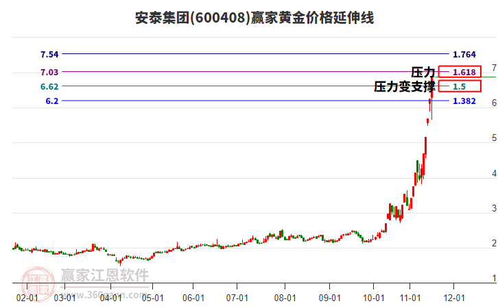 600408安泰集團黃金價格延伸線工具 600408安泰集團黃金價格延伸線工具