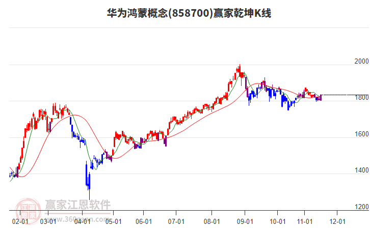 858700華為鴻蒙贏家乾坤K線工具 858700華為鴻蒙贏家乾坤K線工具