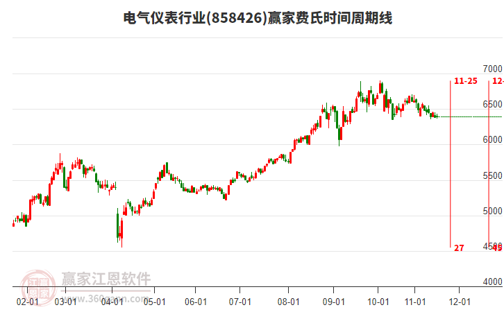 電氣儀表行業(yè)贏家費(fèi)氏時(shí)間周期線工具 電氣儀表行業(yè)贏家費(fèi)氏時(shí)間周期線工具