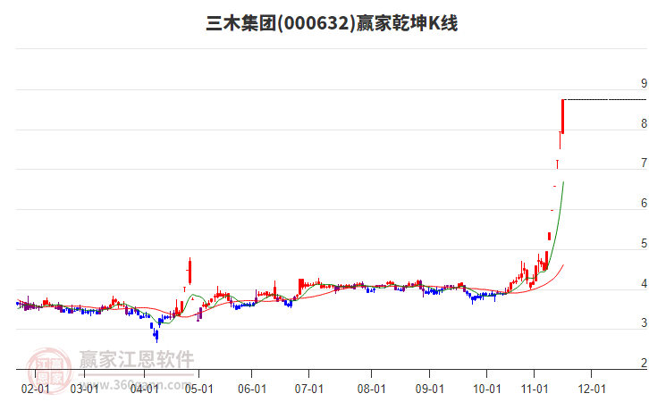 000632三木集團贏家乾坤K線工具