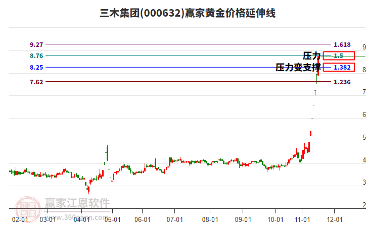 000632三木集團黃金價格延伸線工具