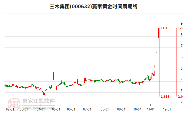 000632三木集團黃金時間周期線工具