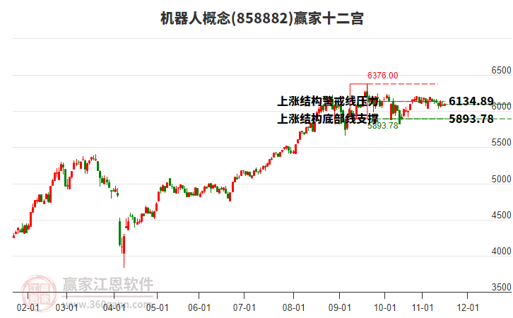 858882機(jī)器人贏家十二宮工具
