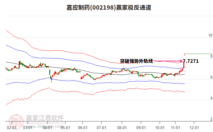 002198嘉應(yīng)制藥贏家極反通道工具
