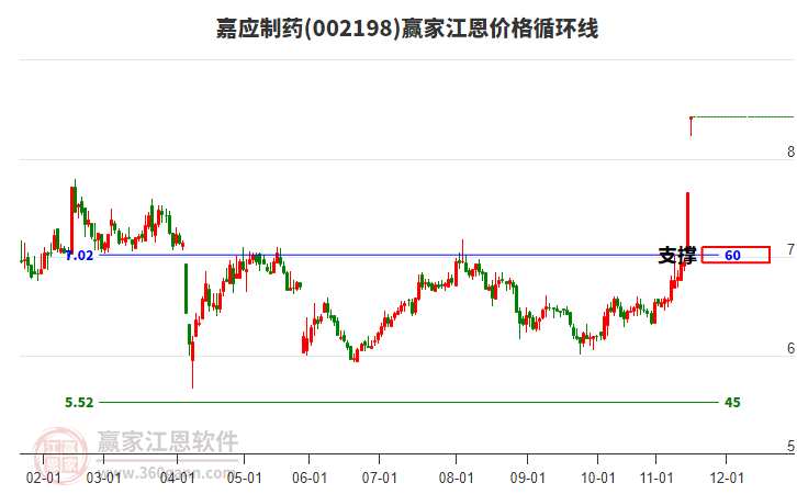 002198嘉應(yīng)制藥江恩價(jià)格循環(huán)線工具