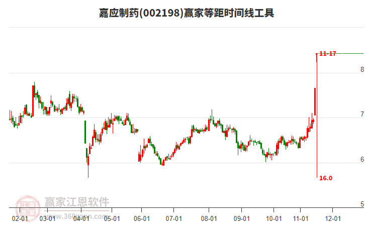 002198嘉應(yīng)制藥等距時(shí)間周期線工具