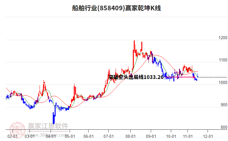 858409船舶贏家乾坤K線工具