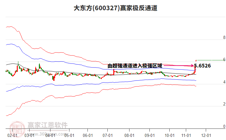600327大東方贏家極反通道工具