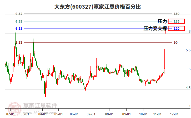 600327大東方江恩價格百分比工具