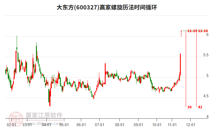 600327大東方螺旋歷法時間循環(huán)工具