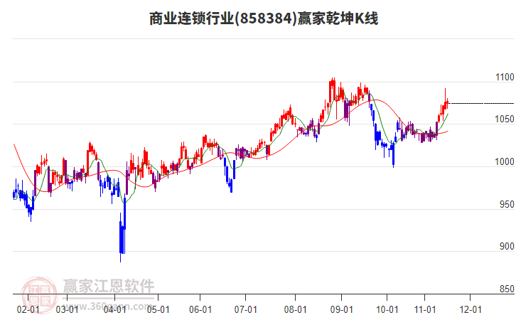 858384商業(yè)連鎖贏家乾坤K線工具