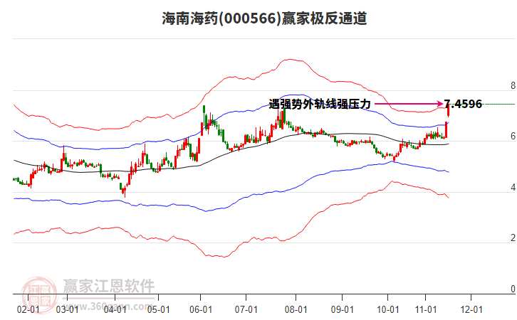 000566海南海藥贏家極反通道工具
