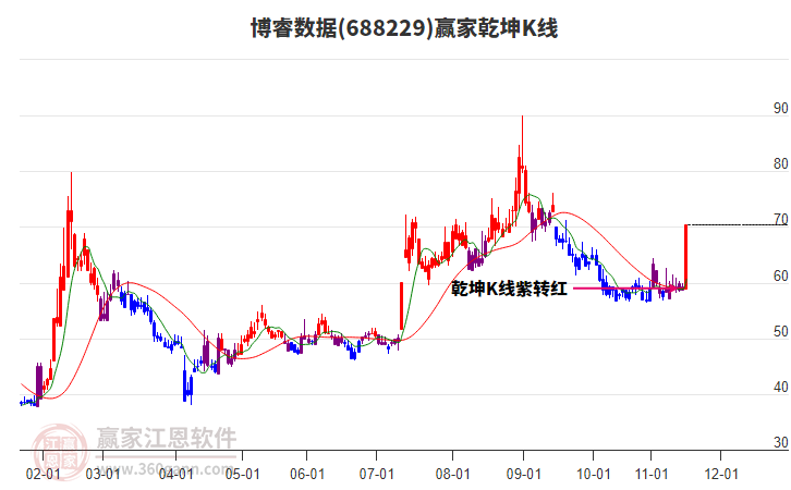 688229博睿數(shù)據(jù)贏家乾坤K線工具