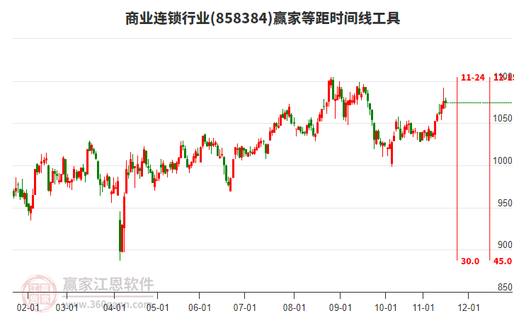 商業(yè)連鎖行業(yè)等距時(shí)間周期線工具