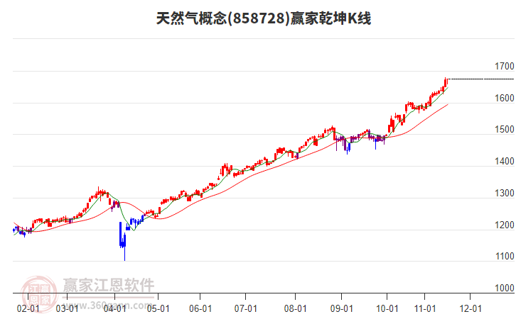 858728天然氣贏家乾坤K線工具 858728天然氣贏家乾坤K線工具