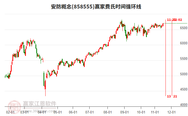 安防概念贏家費(fèi)氏時(shí)間循環(huán)線工具 安防概念贏家費(fèi)氏時(shí)間循環(huán)線工具