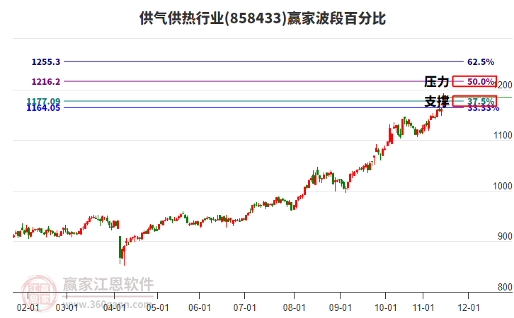 供氣供熱行業(yè)波段百分比工具 供氣供熱行業(yè)波段百分比工具