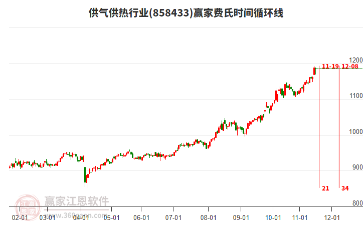 供氣供熱行業(yè)費氏時間循環(huán)線工具 供氣供熱行業(yè)費氏時間循環(huán)線工具