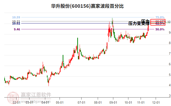 600156華升股份波段百分比工具