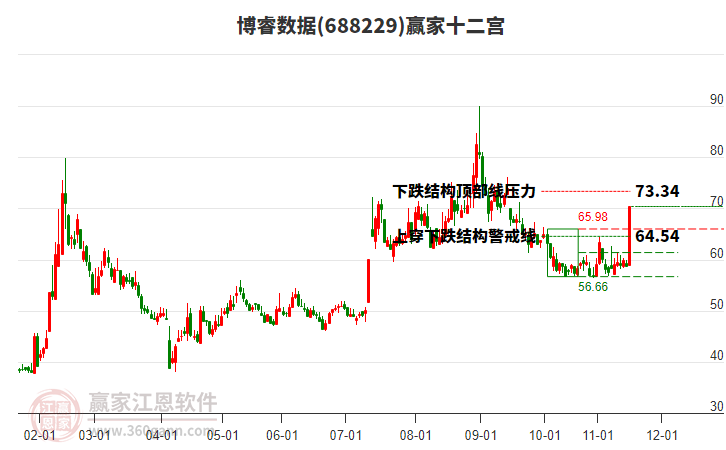688229博睿數(shù)據(jù)贏家十二宮工具 688229博睿數(shù)據(jù)贏家十二宮工具