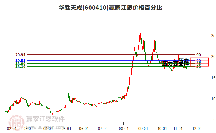 600410華勝天成江恩價格百分比工具