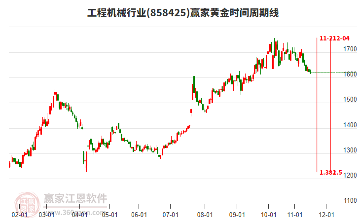 工程機(jī)械行業(yè)黃金時(shí)間周期線工具 工程機(jī)械行業(yè)黃金時(shí)間周期線工具
