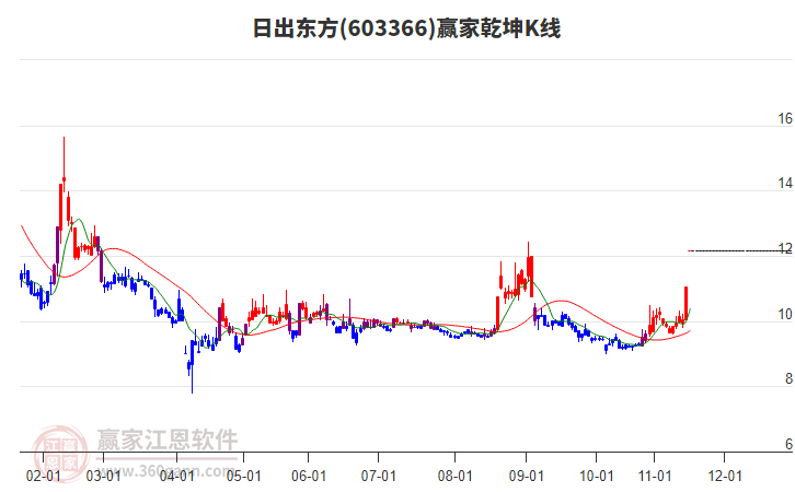 603366日出東方贏家乾坤K線工具