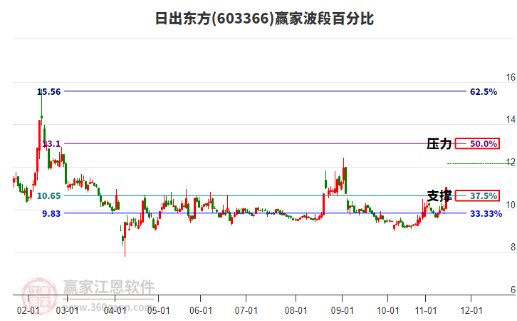 603366日出東方波段百分比工具