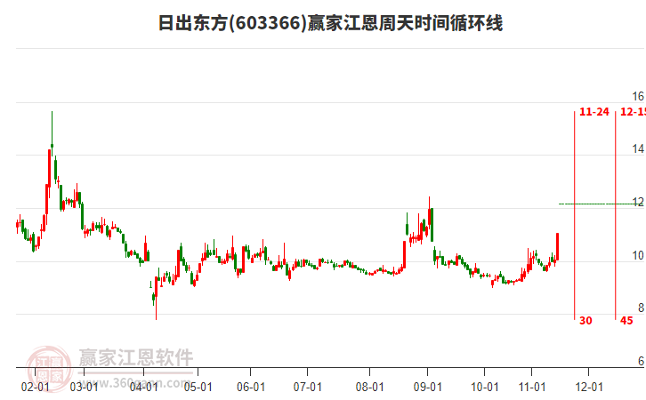 603366日出東方江恩周天時間循環(huán)線工具