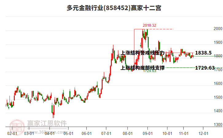 858452多元金融贏家十二宮工具